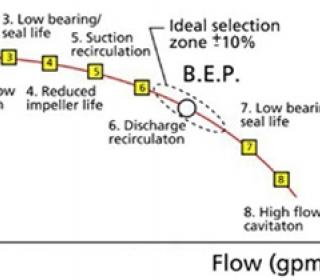 Are you operating your pump off BEP?